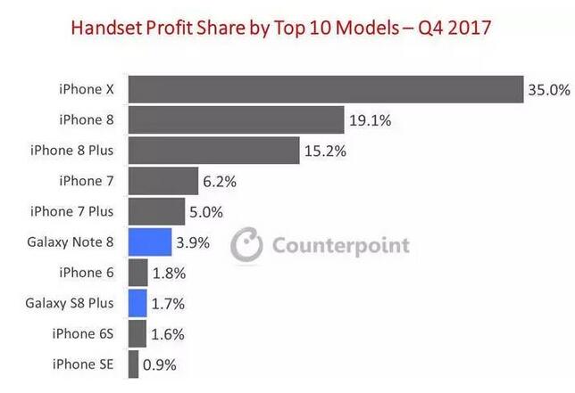 iPhone X 去年 Q4 利润，是 600 多家 Android 厂商总和的五倍